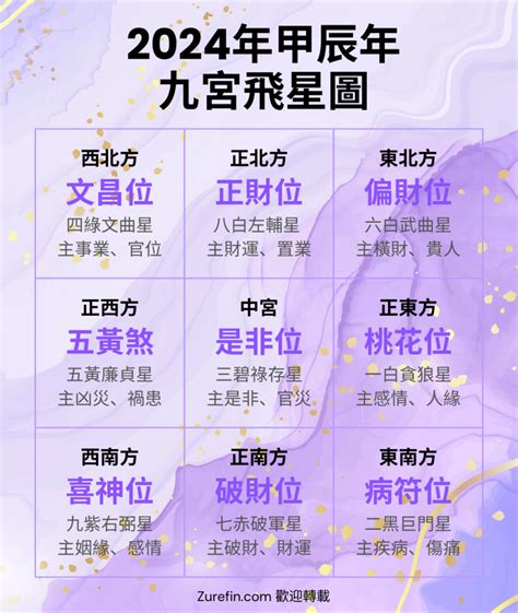 九運圖|【2024年九宮飛星圖＋風水擺位】